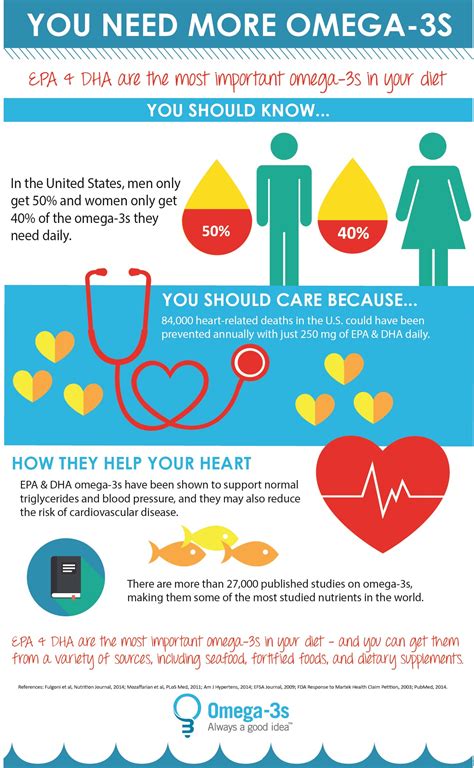 does omega 3 cause heart problems.